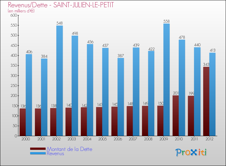 Evolution comparée de la dette et des revenus pour la commune de SAINT-JULIEN-LE-PETIT de 2000 à 2012 Comparaison de la dette et des revenus pour SAINT-JULIEN-LE-PETIT de 2000 à 2012