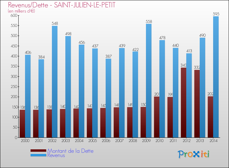 Evolution comparée de la dette et des revenus pour la commune de SAINT-JULIEN-LE-PETIT de 2000 à 2014 Comparaison de la dette et des revenus pour SAINT-JULIEN-LE-PETIT de 2000 à 2014