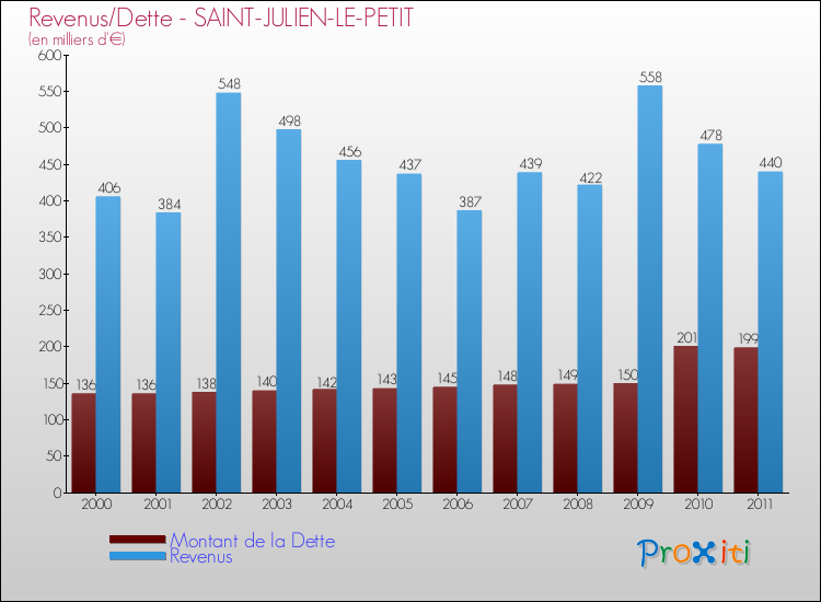 Evolution comparée de la dette et des revenus pour la commune de SAINT-JULIEN-LE-PETIT de 2000 à 2011 Comparaison de la dette et des revenus pour SAINT-JULIEN-LE-PETIT de 2000 à 2011