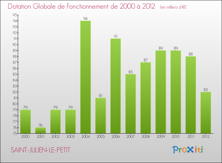 Evolution du montant de la Dotation Globale de Fonctionnement pour la commune de SAINT-JULIEN-LE-PETIT de 2000 à 2012 Evolution du montant de la Dotation Globale de Fonctionnement pour SAINT-JULIEN-LE-PETIT de 2000 à 2012