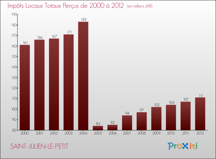 Evolution des Impôts Locaux pour la commune de SAINT-JULIEN-LE-PETIT de 2000 à 2012 Evolution des Impôts Locaux pour SAINT-JULIEN-LE-PETIT de 2000 à 2012