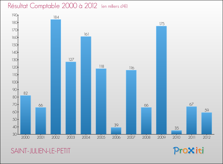 Evolution du résultat comptable pour la commune de SAINT-JULIEN-LE-PETIT de 2000 à 2012 Evolution du résultat comptable pour SAINT-JULIEN-LE-PETIT de 2000 à 2012