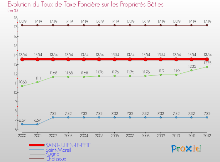 Evolution du taux de la taxe foncière sur le bati pour SAINT-JULIEN-LE-PETIT et les communes proches de 2000 à 2012 Comparaison des taux de taxe foncière sur le bati pour SAINT-JULIEN-LE-PETIT et les communes voisines de 2000 à 2012