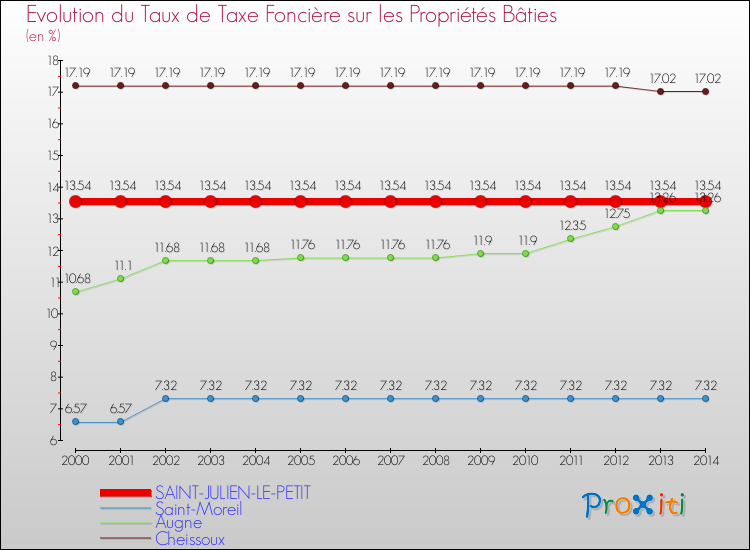 Evolution du taux de la taxe foncière sur le bati pour SAINT-JULIEN-LE-PETIT et les communes proches de 2000 à 2014 Comparaison des taux de taxe foncière sur le bati pour SAINT-JULIEN-LE-PETIT et les communes voisines de 2000 à 2014
