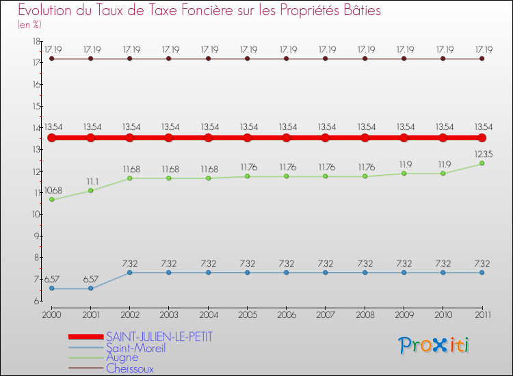 Evolution du taux de la taxe foncière sur le bati pour SAINT-JULIEN-LE-PETIT et les communes proches Comparaison des taux de taxe foncière sur le bati pour SAINT-JULIEN-LE-PETIT et les communes voisines