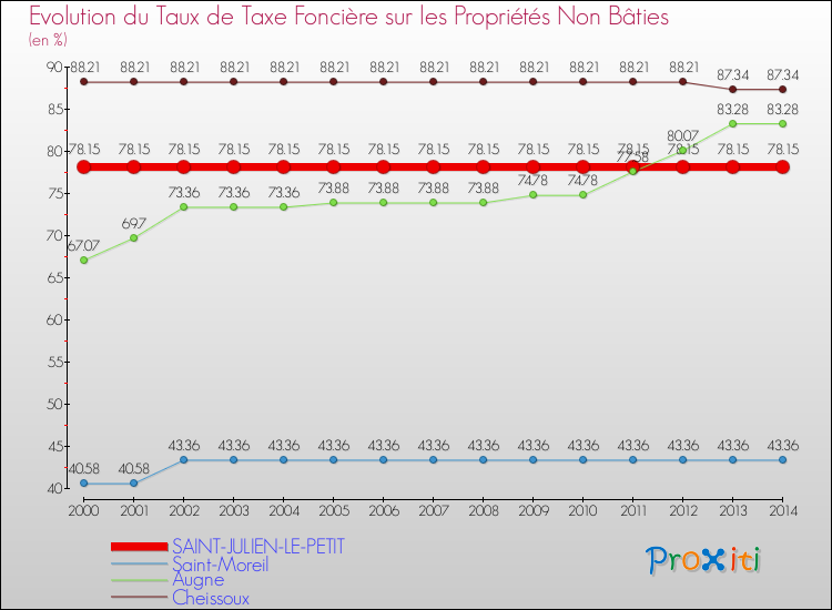 Evolution du taux de la taxe foncière sur les immeubles et terrains non batis pour SAINT-JULIEN-LE-PETIT et les communes proches de 2000 à 2014 Comparaison des taux de la taxe foncière sur les immeubles et terrains non batis pour SAINT-JULIEN-LE-PETIT et les communes voisines de 2000 à 2014
