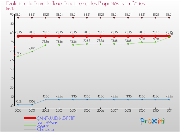 Evolution du taux de la taxe foncière sur les immeubles et terrains non batis pour SAINT-JULIEN-LE-PETIT et les communes proches Comparaison des taux de la taxe foncière sur les immeubles et terrains non batis pour SAINT-JULIEN-LE-PETIT et les communes voisines