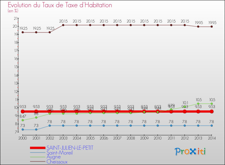 Evolution du taux de la taxe d'habitation pour SAINT-JULIEN-LE-PETIT et les communes proches de 2000 à 2014 Comparaison des taux de la taxe d'habitation pour SAINT-JULIEN-LE-PETIT et les communes voisines de 2000 à 2014