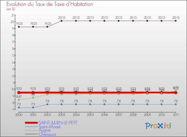 Evolution du taux de la taxe d'habitation pour SAINT-JULIEN-LE-PETIT et les communes proches Comparaison des taux de la taxe d'habitation pour SAINT-JULIEN-LE-PETIT et les communes voisines