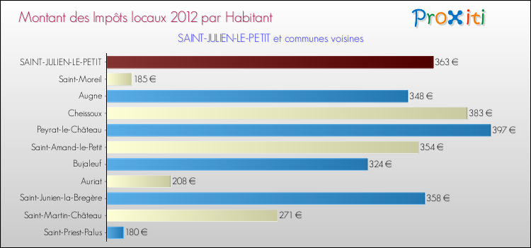 Montant des impôts locaux par Habitant pour SAINT-JULIEN-LE-PETIT et les communes proches Comparaison des impôts locaux par habitant pour SAINT-JULIEN-LE-PETIT et les communes voisines