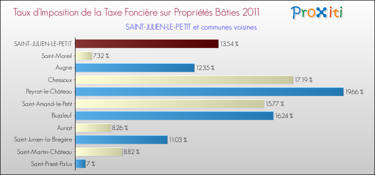 Taux d'imposition de la taxe foncière sur le bati 2011 pour SAINT-JULIEN-LE-PETIT et les communes proches Comparaison des taux d'imposition de la taxe foncière sur le bati 2011 pour SAINT-JULIEN-LE-PETIT et les communes voisines