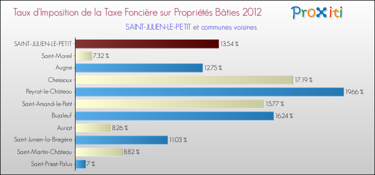 Taux d'imposition de la taxe foncière sur le bati 2012 pour SAINT-JULIEN-LE-PETIT et les communes proches Comparaison des taux d'imposition de la taxe foncière sur le bati 2012 pour SAINT-JULIEN-LE-PETIT et les communes voisines