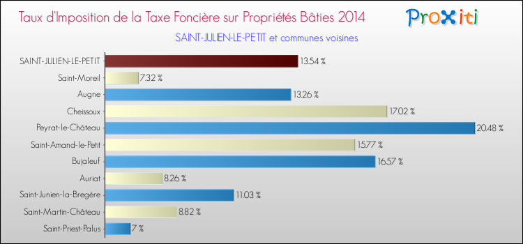 Taux d'imposition de la taxe foncière sur le bati 2014 pour SAINT-JULIEN-LE-PETIT et les communes proches Comparaison des taux d'imposition de la taxe foncière sur le bati 2014 pour SAINT-JULIEN-LE-PETIT et les communes voisines