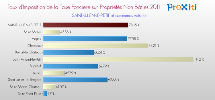 Taux d'imposition de la taxe foncière sur les immeubles et terrains non batis 2011 pour SAINT-JULIEN-LE-PETIT et les communes proches Comparaison des taux d'imposition de la taxe foncière sur les immeubles et terrains non batis 2011 pour SAINT-JULIEN-LE-PETIT et les communes voisines