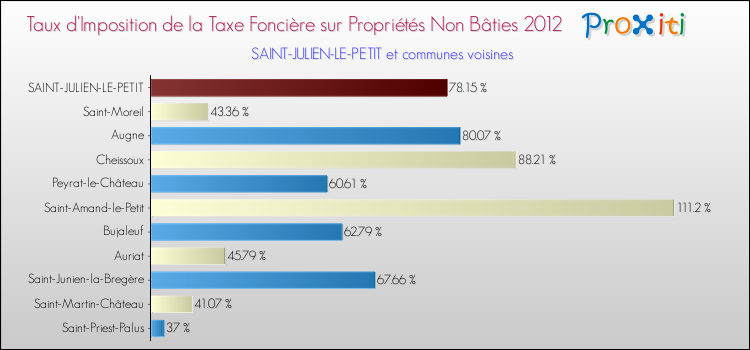 Taux d'imposition de la taxe foncière sur les immeubles et terrains non batis 2012 pour SAINT-JULIEN-LE-PETIT et les communes proches Comparaison des taux d'imposition de la taxe foncière sur les immeubles et terrains non batis 2012 pour SAINT-JULIEN-LE-PETIT et les communes voisines