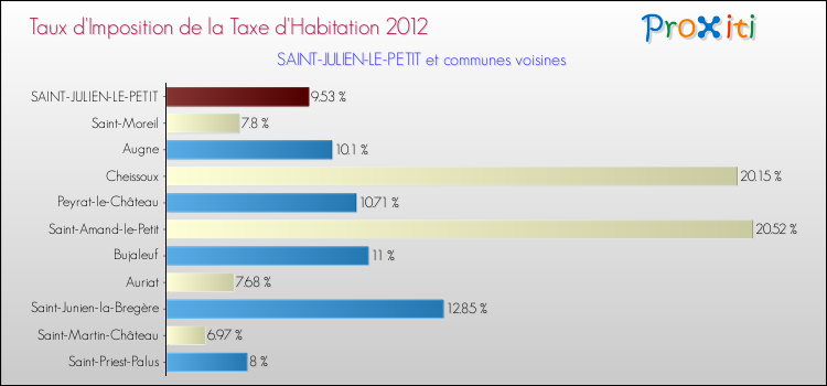 Taux d'imposition de la taxe d'habitation 2012 pour SAINT-JULIEN-LE-PETIT et les communes proches Comparaison des taux d'imposition de la taxe d'habitation 2012 pour SAINT-JULIEN-LE-PETIT et les communes voisines