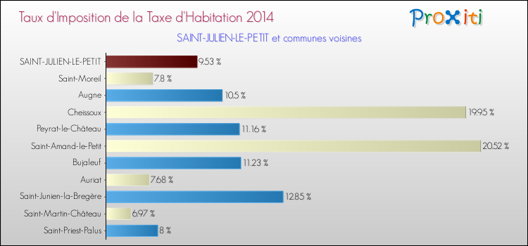 Taux d'imposition de la taxe d'habitation 2014 pour SAINT-JULIEN-LE-PETIT et les communes proches Comparaison des taux d'imposition de la taxe d'habitation 2014 pour SAINT-JULIEN-LE-PETIT et les communes voisines