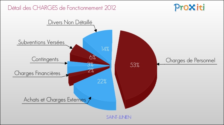 Décomposition des Charges de Fonctionnement 2012 de la commune de SAINT-JUNIEN Charges de Fonctionnement 2012 pour la commune de SAINT-JUNIEN