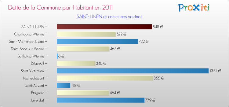 Dette par habitant de la commune en 2011 pour SAINT-JUNIEN et les communes proches Comparaison de la dette par habitant de la commune en 2011 pour SAINT-JUNIEN et les communes voisines