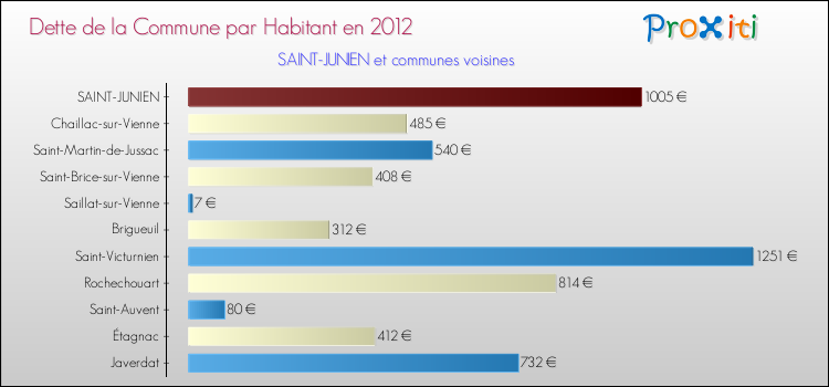 Dette par habitant de la commune en 2012 pour SAINT-JUNIEN et les communes proches Comparaison de la dette par habitant de la commune en 2012 pour SAINT-JUNIEN et les communes voisines