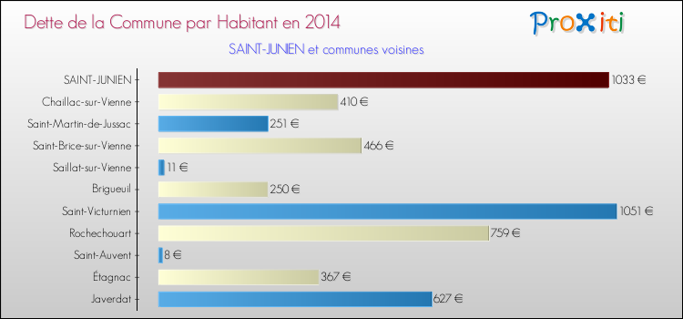 Dette par habitant de la commune en 2014 pour SAINT-JUNIEN et les communes proches Comparaison de la dette par habitant de la commune en 2014 pour SAINT-JUNIEN et les communes voisines