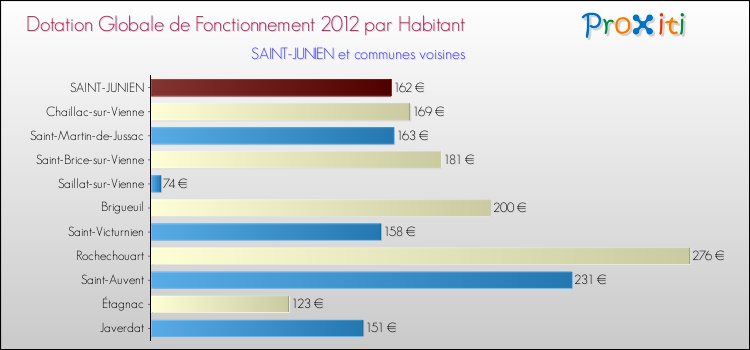 Montant des dotations globales de fonctionnement DGF par Habitant pour SAINT-JUNIEN et les communes proches Comparaison des des dotations globales de fonctionnement DGF par habitant pour SAINT-JUNIEN et les communes voisines