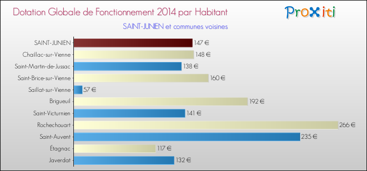 Montant des dotations globales de fonctionnement DGF par Habitant pour SAINT-JUNIEN et les communes proches en 2014. Comparaison des des dotations globales de fonctionnement DGF par habitant pour SAINT-JUNIEN et les communes voisines en 2014.