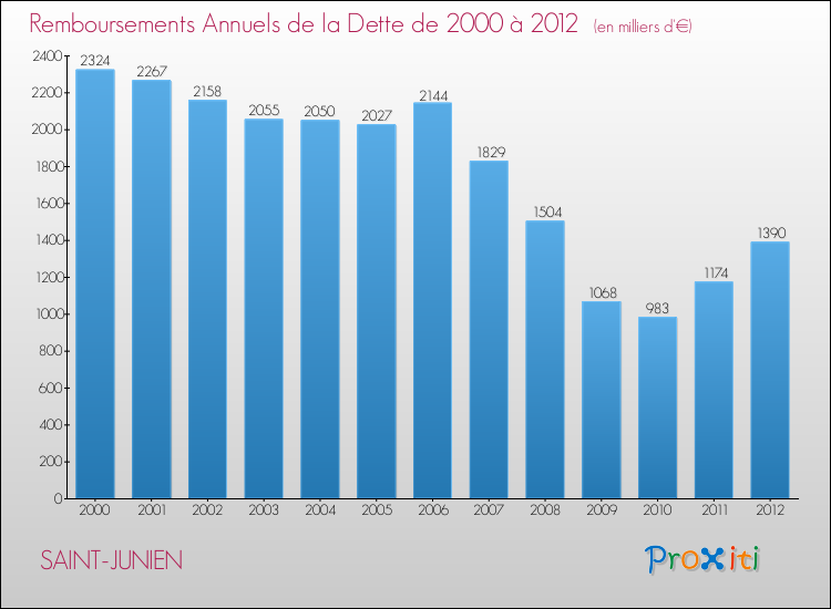 Evolution de l'annuité de la dette pour la commune de SAINT-JUNIEN de 2000 à 2012 Annuités de la dette pour SAINT-JUNIEN de 2000 à 2012