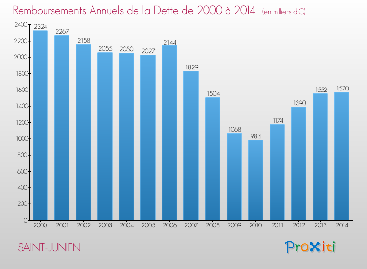 Evolution de l'annuité de la dette pour la commune de SAINT-JUNIEN de 2000 à 2014 Annuités de la dette pour SAINT-JUNIEN de 2000 à 2014
