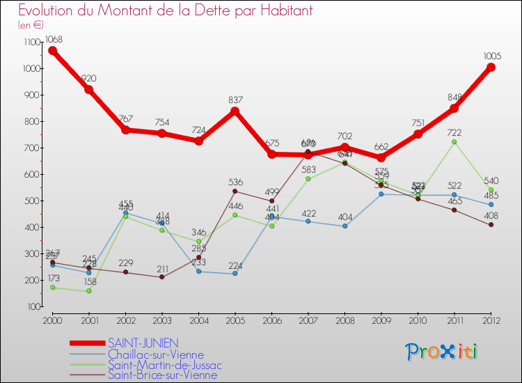 Evolution de la dette par habitant pour la commune de SAINT-JUNIEN et les communes proches de 2000 à 2012 Comparaison de la dette par habitant pour SAINT-JUNIEN et les communes voisines de 2000 à 2012