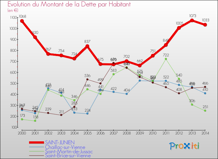 Evolution de la dette par habitant pour la commune de SAINT-JUNIEN et les communes proches de 2000 à 2014 Comparaison de la dette par habitant pour SAINT-JUNIEN et les communes voisines de 2000 à 2014