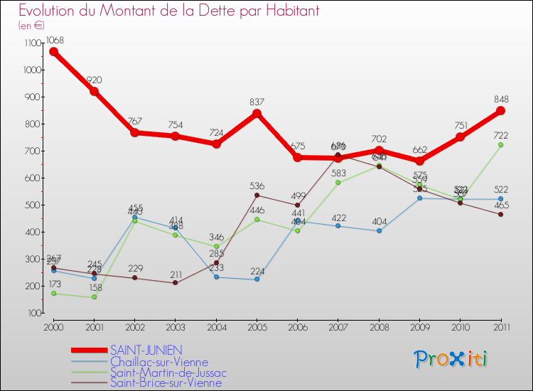 Evolution de la dette par habitant pour la commune de SAINT-JUNIEN et les communes proches Comparaison de la dette par habitant pour SAINT-JUNIEN et les communes voisines