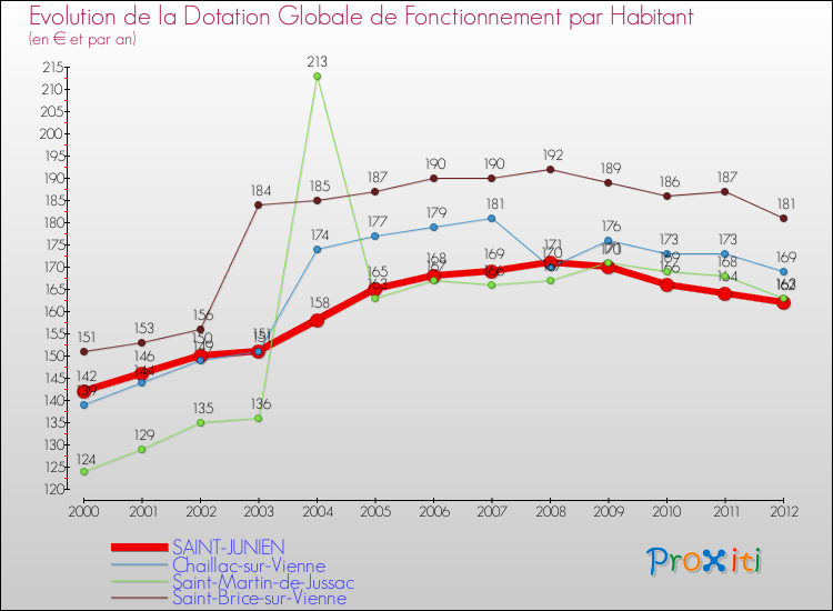 Evolution et montant de la dotation globale de fonctionnement par Habitant pour SAINT-JUNIEN et les communes proches Comparaison des dotations globales de fonctionnement par habitant pour SAINT-JUNIEN et les communes voisines