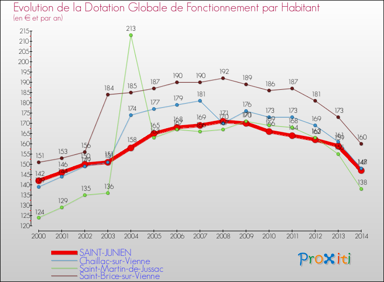 Evolution et montant de la dotation globale de fonctionnement par Habitant pour SAINT-JUNIEN et les communes proches de 2000 à 2014. Comparaison des dotations globales de fonctionnement par habitant pour SAINT-JUNIEN et les communes voisines de 2000 à 2014.