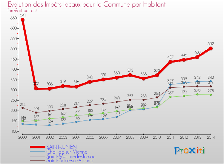 Evolution et montant des impôts locaux par Habitant pour SAINT-JUNIEN et les communes proches de 2000 à 2014 Comparaison des impôts locaux par habitant pour SAINT-JUNIEN et les communes voisines de 2000 à 2014