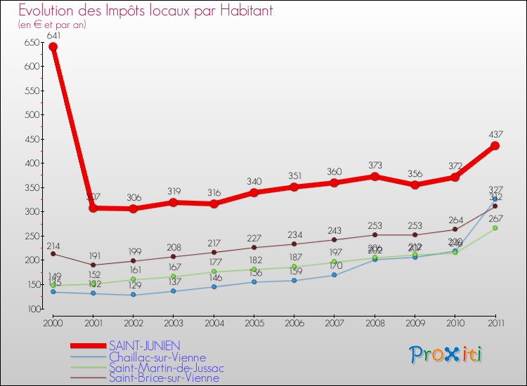 Evolution et montant des impôts locaux par Habitant pour SAINT-JUNIEN et les communes proches Comparaison des impôts locaux par habitant pour SAINT-JUNIEN et les communes voisines