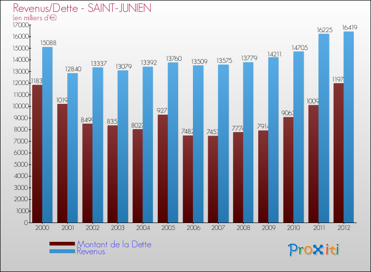Evolution comparée de la dette et des revenus pour la commune de SAINT-JUNIEN de 2000 à 2012 Comparaison de la dette et des revenus pour SAINT-JUNIEN de 2000 à 2012