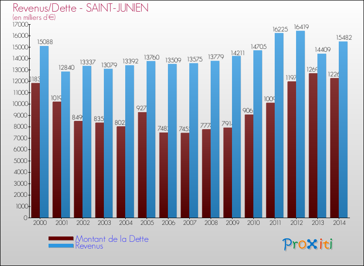 Evolution comparée de la dette et des revenus pour la commune de SAINT-JUNIEN de 2000 à 2014 Comparaison de la dette et des revenus pour SAINT-JUNIEN de 2000 à 2014