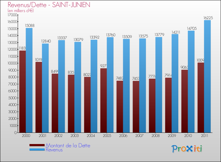 Evolution comparée de la dette et des revenus pour la commune de SAINT-JUNIEN de 2000 à 2011 Comparaison de la dette et des revenus pour SAINT-JUNIEN de 2000 à 2011