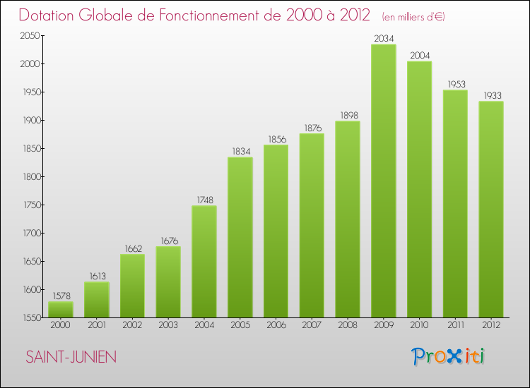 Evolution du montant de la Dotation Globale de Fonctionnement pour la commune de SAINT-JUNIEN de 2000 à 2012 Evolution du montant de la Dotation Globale de Fonctionnement pour SAINT-JUNIEN de 2000 à 2012