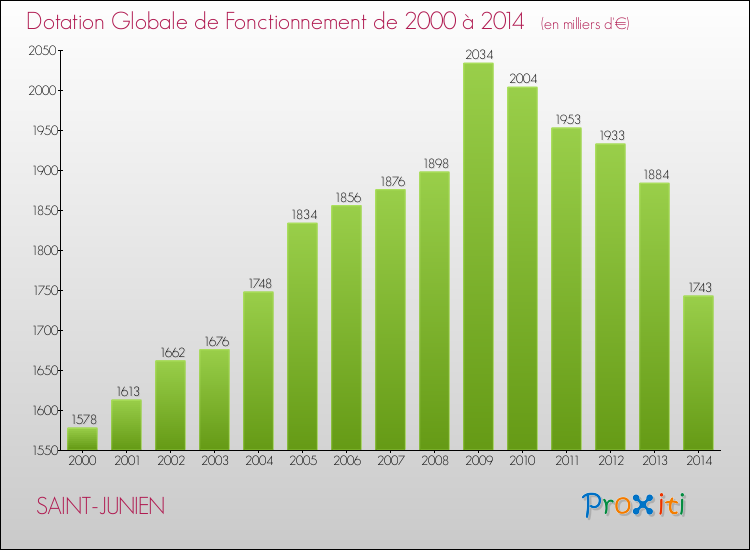 Evolution du montant de la Dotation Globale de Fonctionnement pour la commune de SAINT-JUNIEN de 2000 à 2014 Evolution du montant de la Dotation Globale de Fonctionnement pour SAINT-JUNIEN de 2000 à 2014