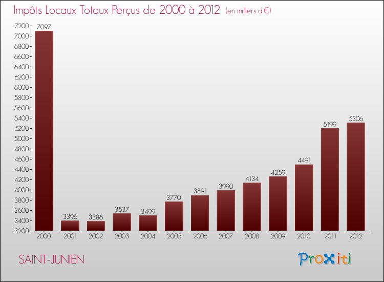 Evolution des Impôts Locaux pour la commune de SAINT-JUNIEN de 2000 à 2012 Evolution des Impôts Locaux pour SAINT-JUNIEN de 2000 à 2012