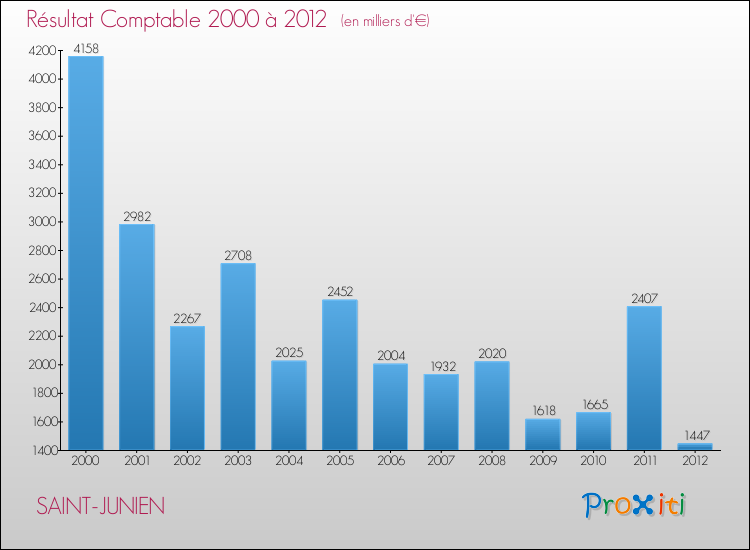 Evolution du résultat comptable pour la commune de SAINT-JUNIEN de 2000 à 2012 Evolution du résultat comptable pour SAINT-JUNIEN de 2000 à 2012