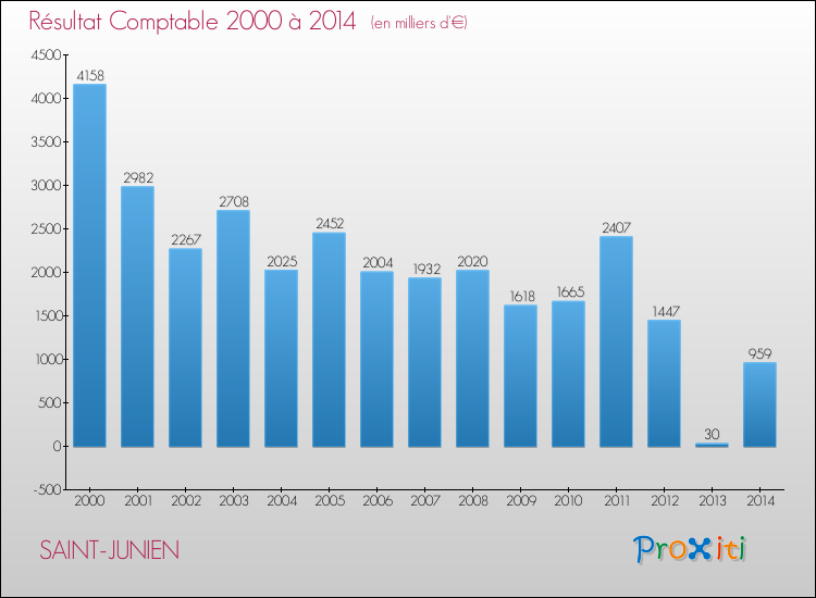 Evolution du résultat comptable pour la commune de SAINT-JUNIEN de 2000 à 2014 Evolution du résultat comptable pour SAINT-JUNIEN de 2000 à 2014
