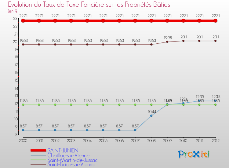 Evolution du taux de la taxe foncière sur le bati pour SAINT-JUNIEN et les communes proches de 2000 à 2012 Comparaison des taux de taxe foncière sur le bati pour SAINT-JUNIEN et les communes voisines de 2000 à 2012