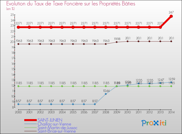Evolution du taux de la taxe foncière sur le bati pour SAINT-JUNIEN et les communes proches de 2000 à 2014 Comparaison des taux de taxe foncière sur le bati pour SAINT-JUNIEN et les communes voisines de 2000 à 2014