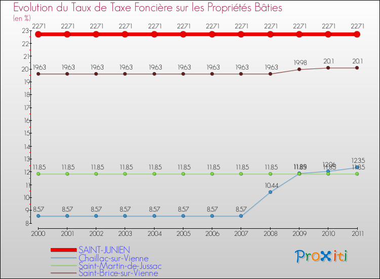 Evolution du taux de la taxe foncière sur le bati pour SAINT-JUNIEN et les communes proches Comparaison des taux de taxe foncière sur le bati pour SAINT-JUNIEN et les communes voisines