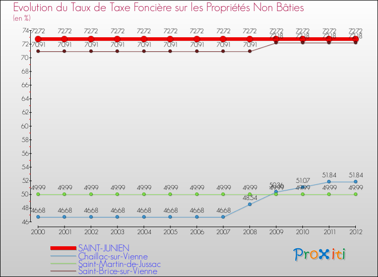 Evolution du taux de la taxe foncière sur les immeubles et terrains non batis pour SAINT-JUNIEN et les communes proches de 2000 à 2012 Comparaison des taux de la taxe foncière sur les immeubles et terrains non batis pour SAINT-JUNIEN et les communes voisines de 2000 à 2012