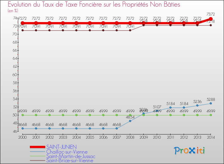 Evolution du taux de la taxe foncière sur les immeubles et terrains non batis pour SAINT-JUNIEN et les communes proches de 2000 à 2014 Comparaison des taux de la taxe foncière sur les immeubles et terrains non batis pour SAINT-JUNIEN et les communes voisines de 2000 à 2014