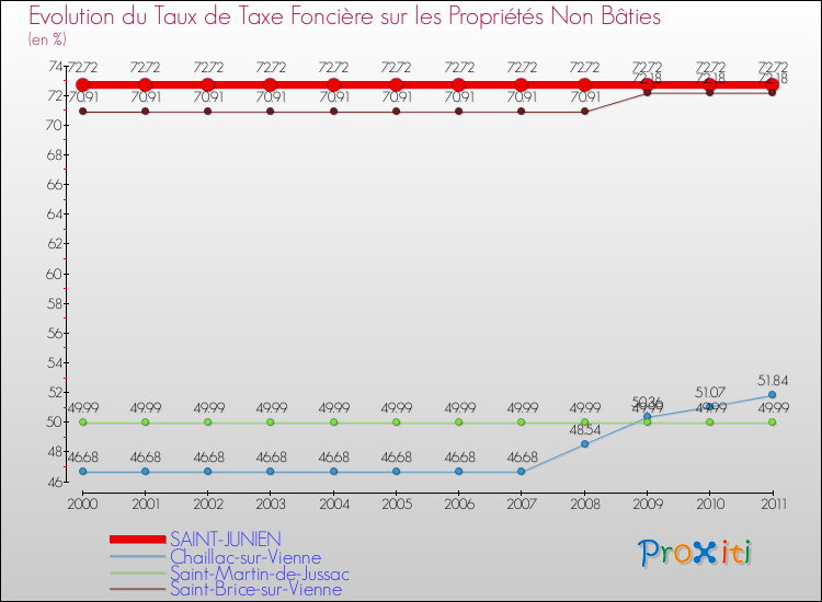 Evolution du taux de la taxe foncière sur les immeubles et terrains non batis pour SAINT-JUNIEN et les communes proches Comparaison des taux de la taxe foncière sur les immeubles et terrains non batis pour SAINT-JUNIEN et les communes voisines